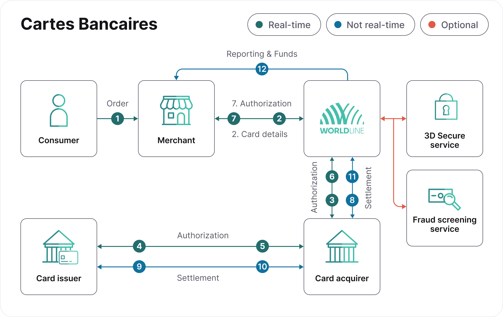 Cartes Bancaires-process-flow.png